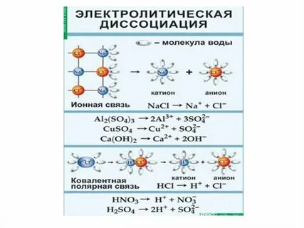Диссоциация химия 9 класс урок