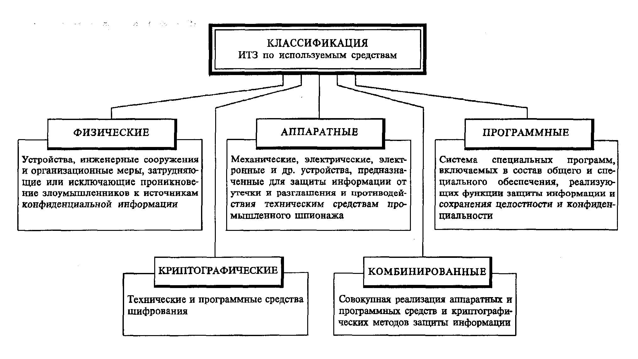 Достоинства программных средств. Классификация инженерно-технических средств защиты информации. достоинства программных средств инженерно-технической защиты. недостатки аппаратных средств инженерно-технической защиты. инженерно-технические методы и средства защиты информации..