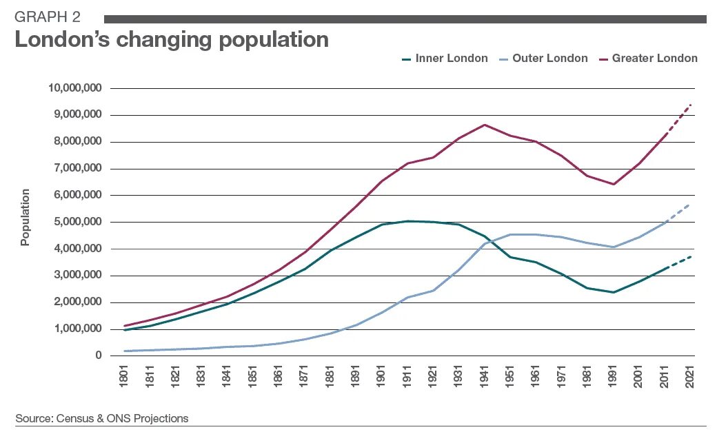 Население великобритании. Население великобритании. Динамика численности населения великобритании. Численность населения города лондон. Население великобритании по годам.