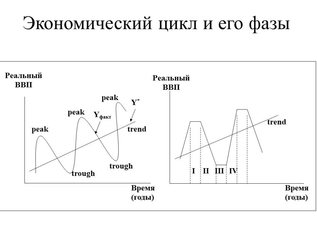 Экономический цикл. Фазы экономического цикла. Схема экономического цикла. Фазы цикла ввп