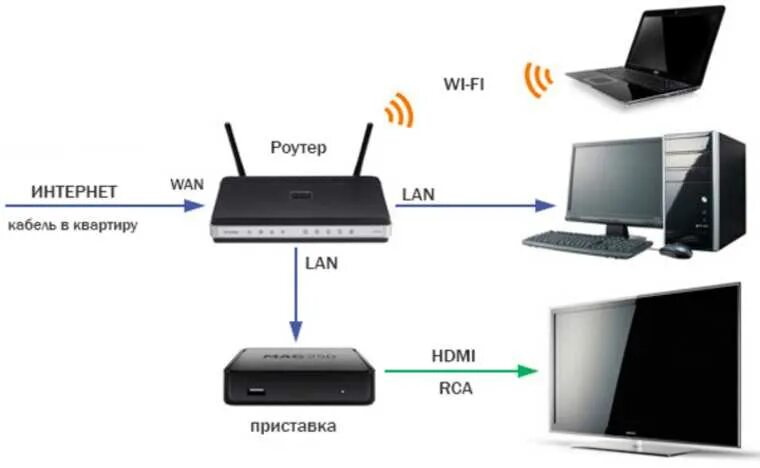 Интернет через кабельное телевиденье. Схема подключения роутера к телевизору через приставку. Шнур для подключения смарт ТВ приставки к роутеру. Схема подключения IPTV К смарт ТВ. Схема подключения роутера и ТВ приставки.