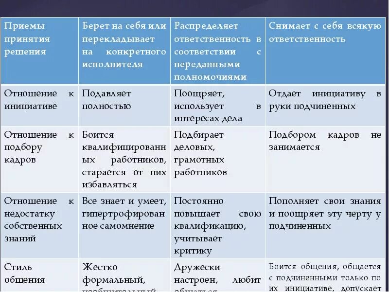 Типы общения лидера с подчиненными