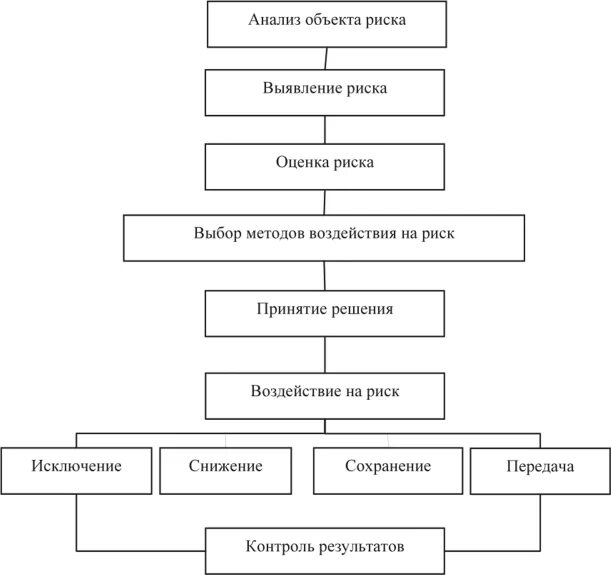 Блок-схему процесса управления рисками. Схема процесса управления риском. Управление рисками блок схема. Схема этапов процесса управления риском. Управление рисками схема