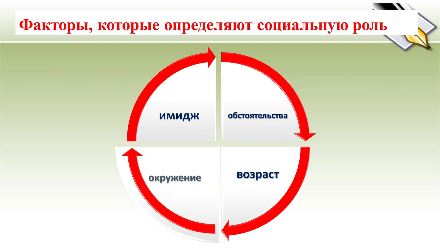 Принятая в определенных социальных кругах. Факторы социальных ролей. Факторы определяющие процесс реализации социальных ролей. Факторы определяющий соц статус. Факторы которые.