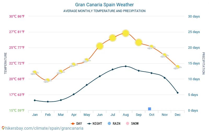 Погода испания на 14. Гран Канария климат. Гран Канария график температур. Гран Канария температура по месяцам. Средние температуры по месяцам на Гран-Канария.