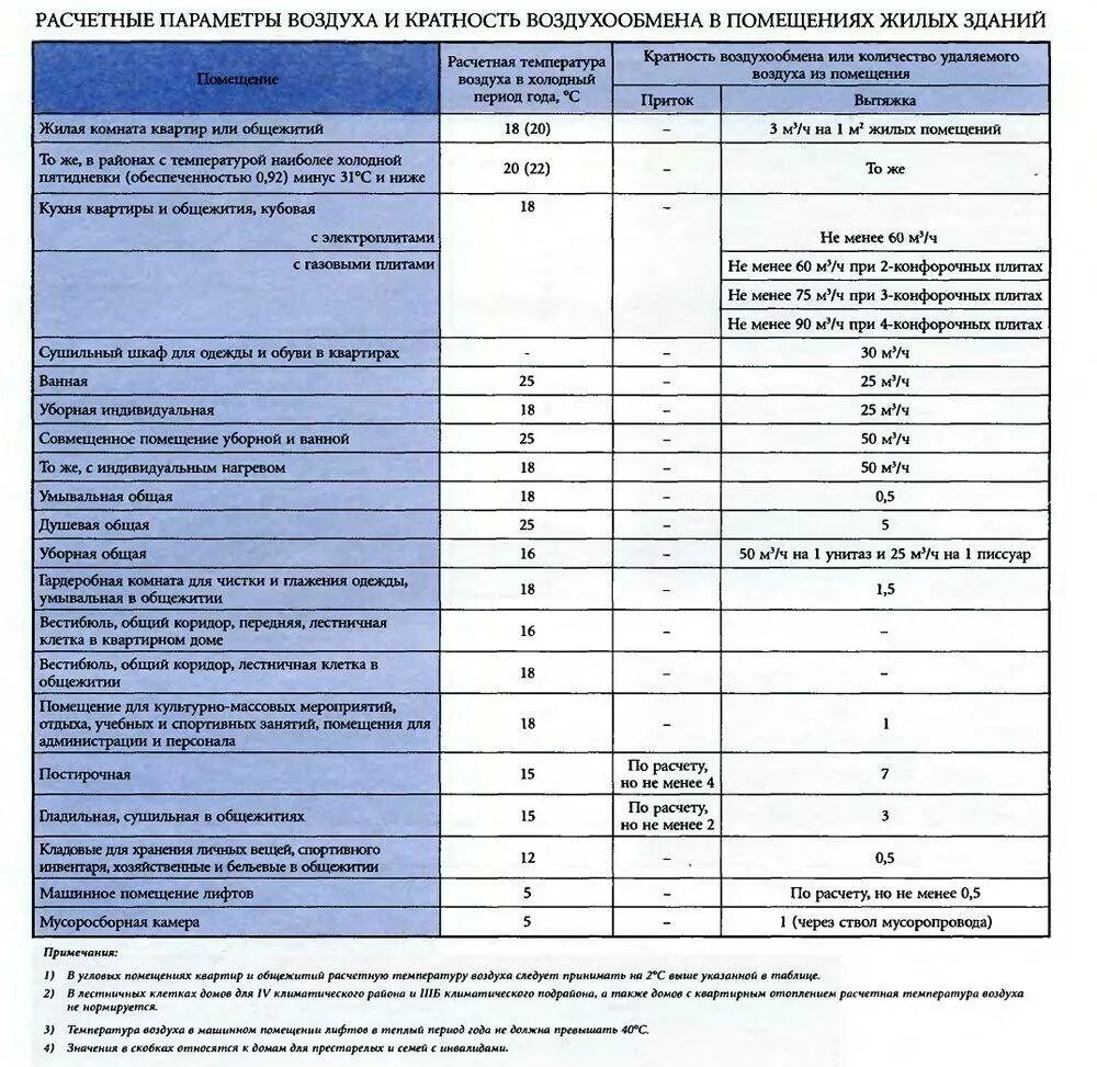 Кратность воздухообмена вентиляции. Умывальные кратность воздухообмена. Расчетная кратность воздухообмена. Кратность воздухообмена в постирочной.