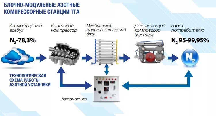 Ооо грс. Азотная компрессорная станция схема. Блочные модульные компрессорные станции азот схема. Схема мембранной азотной компрессорной станции. Мембранный блок для азотной станции.