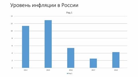 Процент инфляции с 2014 года