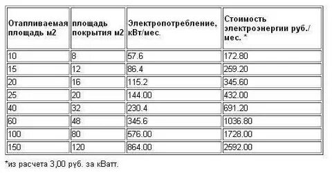 Теплый пол электрический сколько киловатт