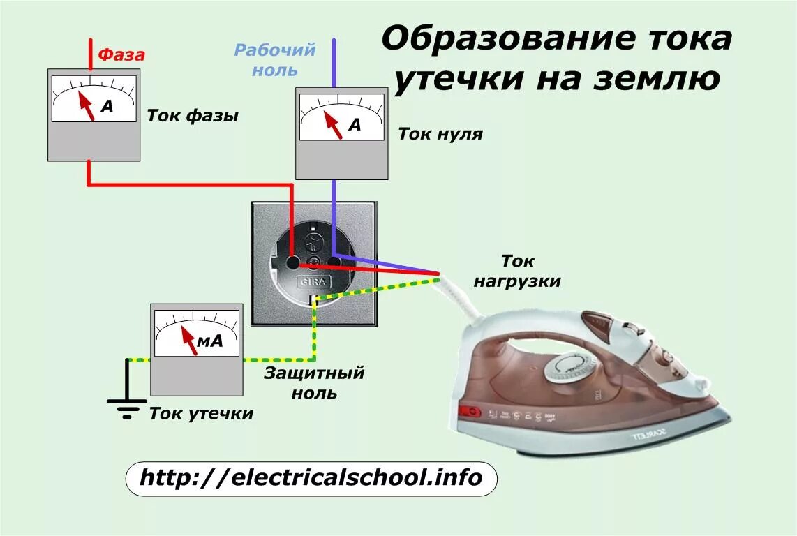 Кабель ток утечки. Схема измерения тока утечки для бытовых приборов. Прибор для измерения тока утечки (для ГНЭТ). Ток утечки УЗО. Схема измерения тока утечки с УЗО.