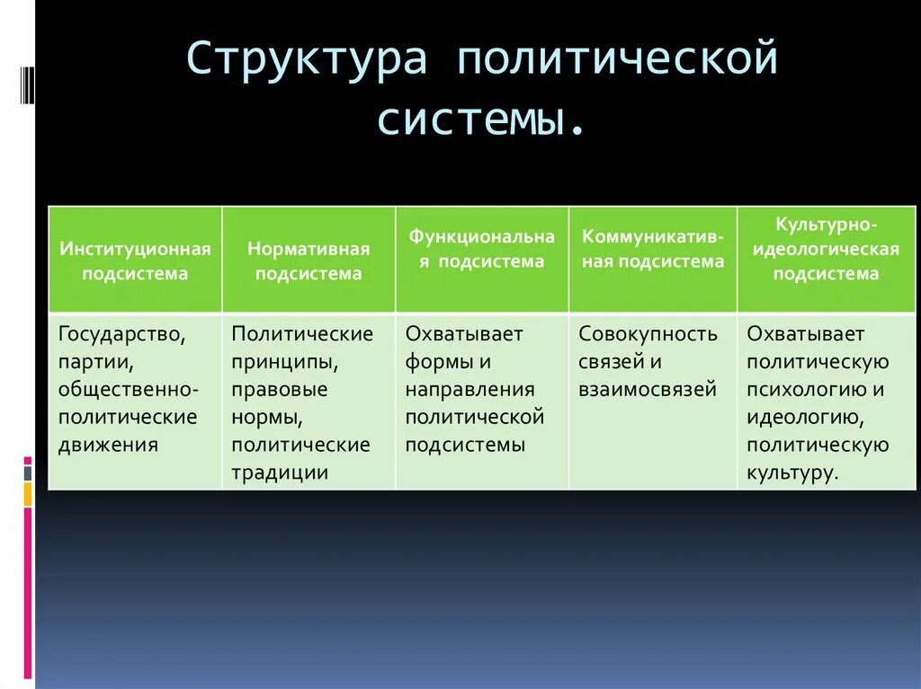 Заполнить таблицу политическая система общества. Политическая система общества структура и функции. 9. Политическая система общества: понятие, структура, функции.. Структура и функции Полит системы. Структурные компоненты (подсистемы) политической системы общества.