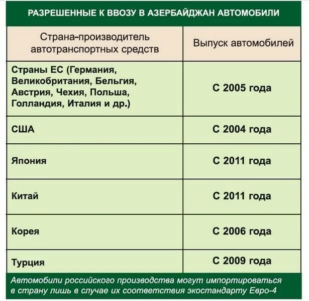 Растаможка авто. Импорт автомобилей в Азербайджан. Растаможка авто в Азербайджане. Растаможка автомобиля из России в Азербайджан. Ввоз гибридов