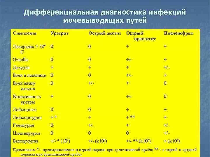 Хронический цистит пиелонефрит. Дифференциальный диагноз инфекции мочевыводящих путей. Дифференциальный диагноз простатита. Диф диагностика инфекции мочевыводящих путей. Диф диагноз инфекции мочевыводящих путей.