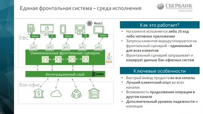 Ефс 1 март 2024. Архитектура систем Сбербанка. ЕФС Сбербанк. Цифровая платформа Сбербанка. Цифровая платформа схема.