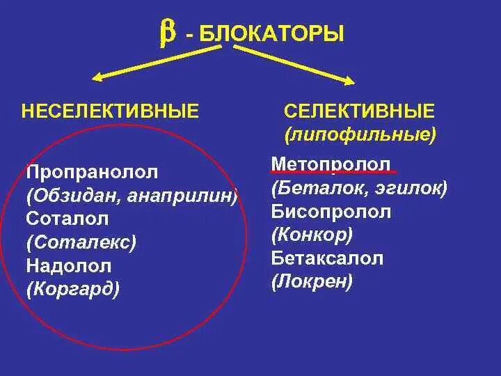 Чем отличается бисопролол. Неселективный адреноблокатор Метопролол. Пропранолол и Метопролол. Надолол адреноблокатор селективный. Селективные и неселективные бета блокаторы.