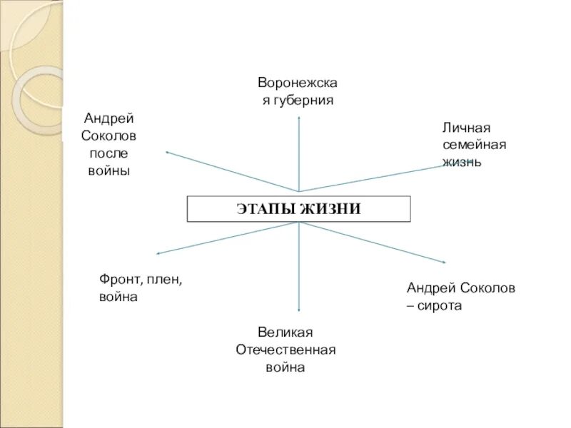 Периоды жизни андрея соколова. Этапы жизни Андрея Соколова судьба человека. Этапы жизни Андрея Соколова в рассказе судьба человека. План характеристики Андрея Соколова судьба человека. Жизненный путь Андрея Соколова таблица.