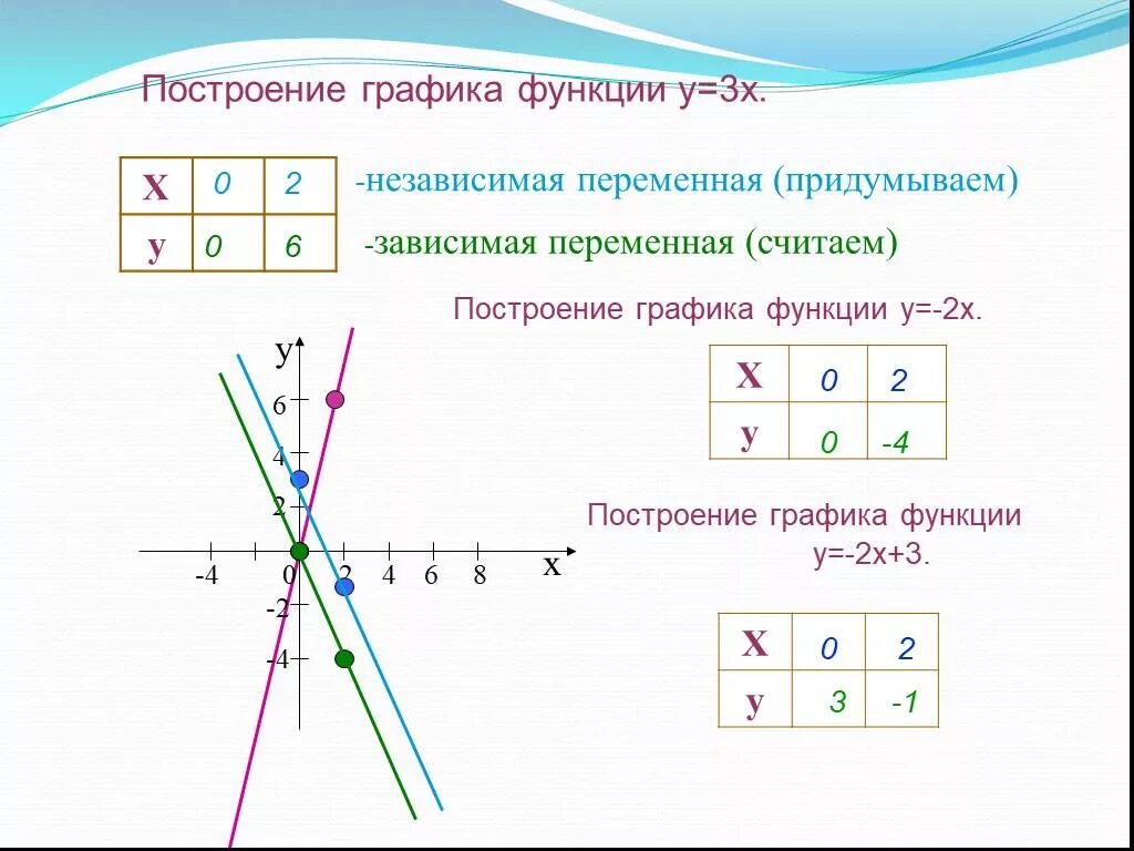 Построение Графика линейного уравнения с двумя переменными. График линейной функции y -3x. График линейной функции с двумя переменными. Y 2x 3 график линейной функции.