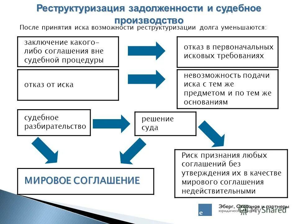 Реструктуризация долгов в процедуре банкротства