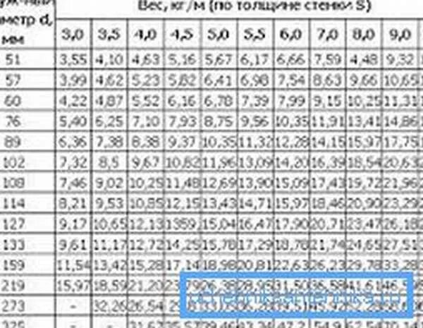 Вес трубы круглой стальной. Вес трубы стальной. Метр трубы в кг. Вес металлической трубы калькулятор. Сколько весит метр стальной трубы