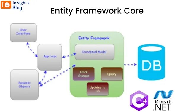 Entity events. Модель framework. entity framework. (entity framework c#. концептуальной схеме (framework).