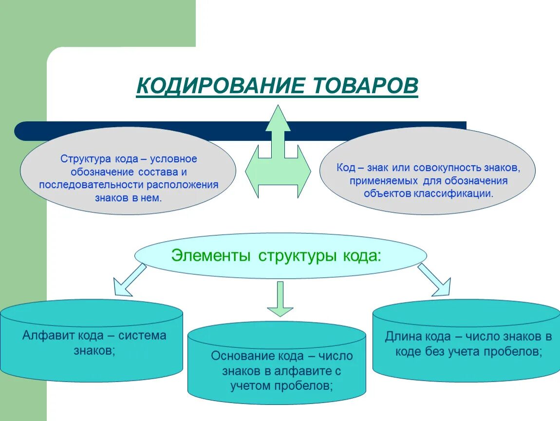 Кодирование аптечного ассортимента. Структура кодирования товаров. классификация и кодирование товаров. товары аптечного ассортимента классификация и кодирование. элементы структуры кода.