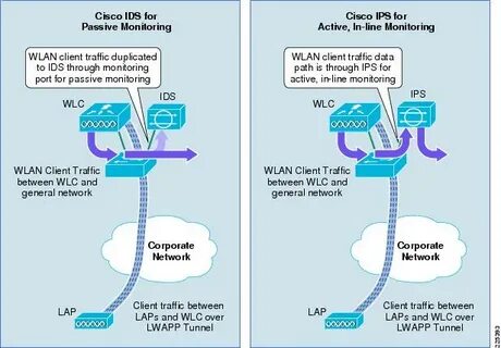 Cisco ips