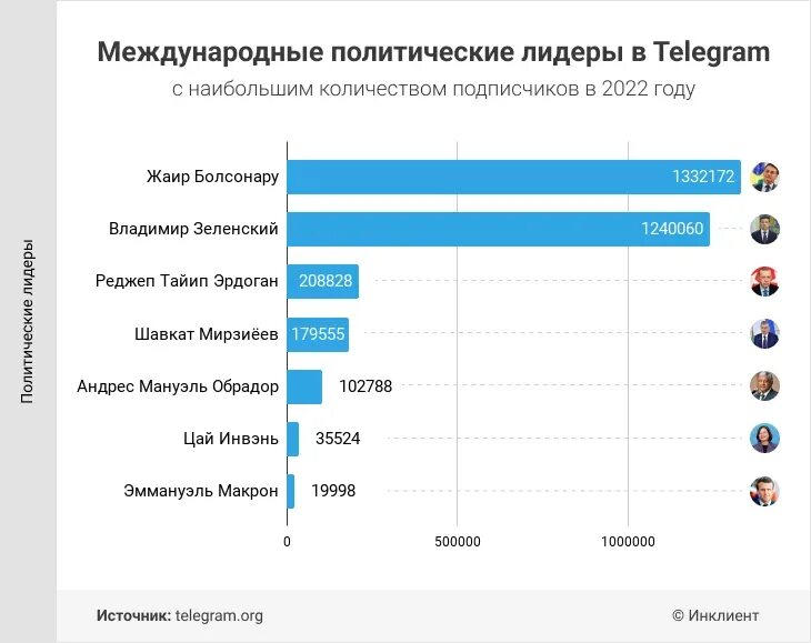 Когда стал популярен телеграмм. Статистика подписчиков в телеграм. В каких странах есть телеграмм. Аудитория телеграм 2022.