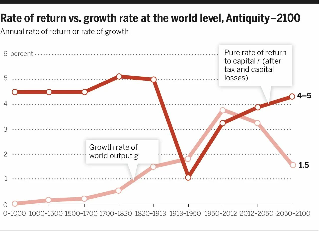 График роста неравенства. Natural growth rate. Rate of Return. Теория т.Пикетти и экономическое неравенство.