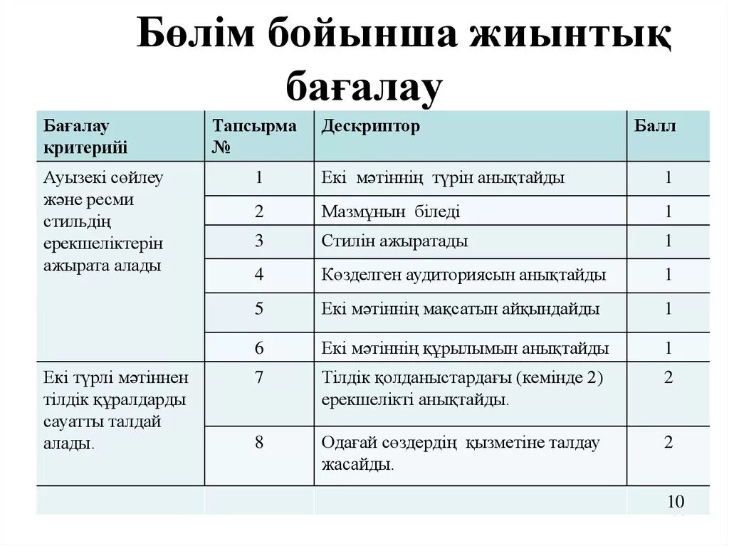 Тест 9 сынып қазақстан. Кинетика бөлімі бойынша жиынтық бағалау 10.2 в. БЖБ ТЖБ талдау мониторинг үлгісі. Дескриптор дегеніміз не. БЖБ тест бағалау.