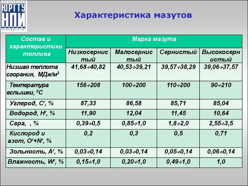 Характеристики твердого топлива. Фракционный состав мазута м100. Состав мазута формула. Параметры мазута м-100. Химический состав мазута.