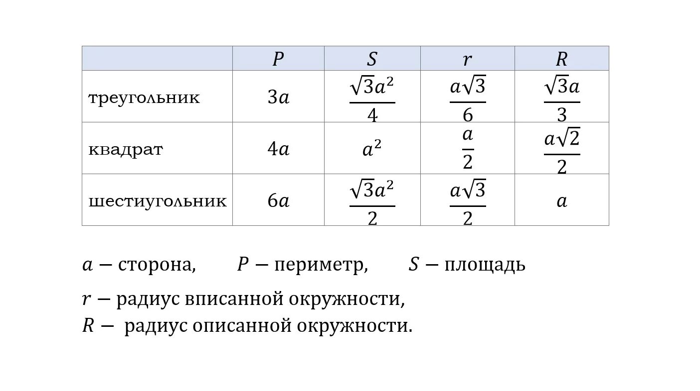 Формулы для правильных фигур. Формулы правильных фигур таблица. Стороны правильных фигур. Формула правильного н угольника. Отметьте все правильные формулы