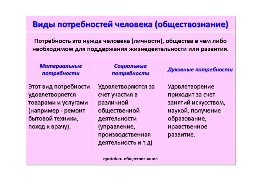 Приведите пример социальных потребностей