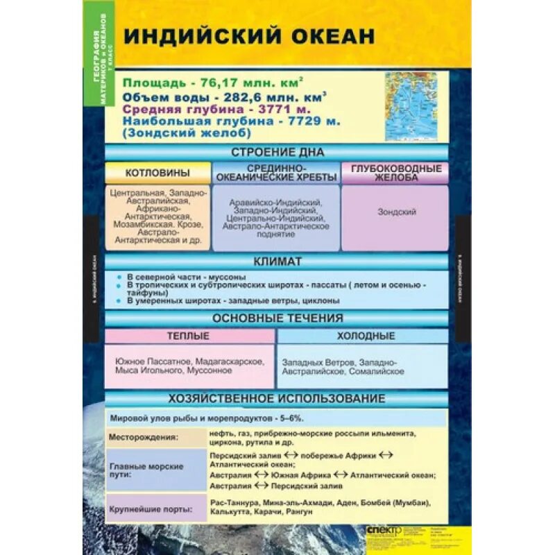 Тихий и индийский океан сходства и различия. Характеристика океанов таблица 7 класс. Таблица океанов по географии 7 класс. Таблица Атлантический океан 7 класс география. Характеристики океанов таблица 7 класс по географии.