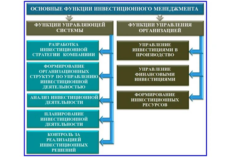 Ключевые функции организации. Функции организации инвестиционного менеджмента. Цель задачи и функции инвестиционного менеджмента. Функции управления инвестициями. Основные этапы управления инвестициями на предприятии.