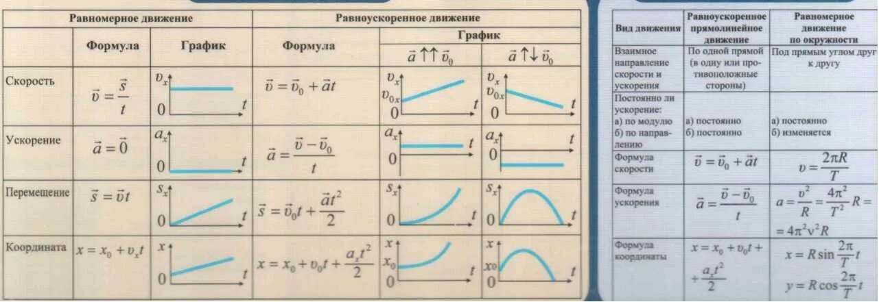 Прямолинейное скорость формула