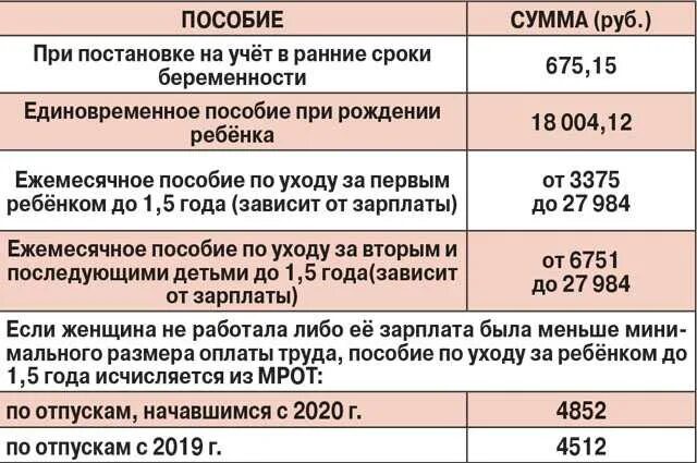 Какие выплаты положены. Выплаты неработающим беременным. Пособие по беременности сколько платят. Ранние сроки беременности пособие. Если муж на сво какие льготы