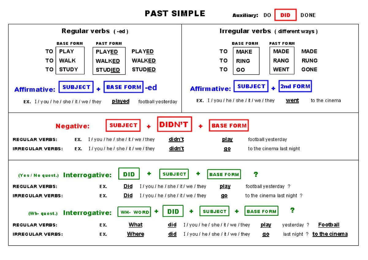 Перевод с русского на английский past simple. Паст Симпл таблица 5 класс. Формула составления предложений в past simple. Памятка по past simple. Past simple прошедшее простое время.