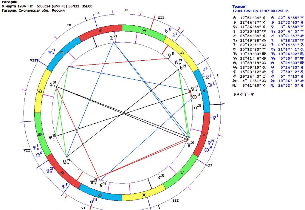 Гагарин натальная карта. Гороскоп Гагарина. Тригон в натальной карте. Плутон в каком знаке