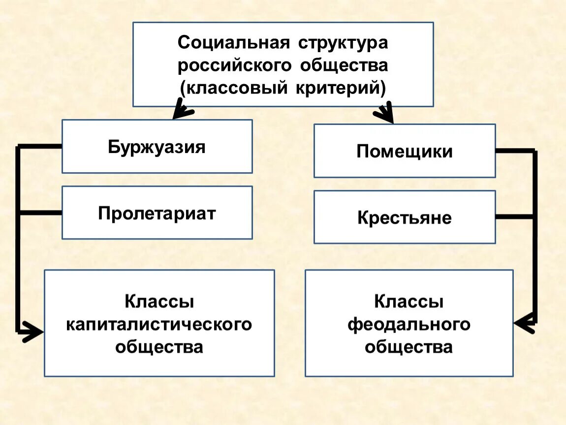 Классы капиталистического общества. Структура капиталистического общества. Социальная структура общества. Социальная структура капиталистического общества. Соц структура.