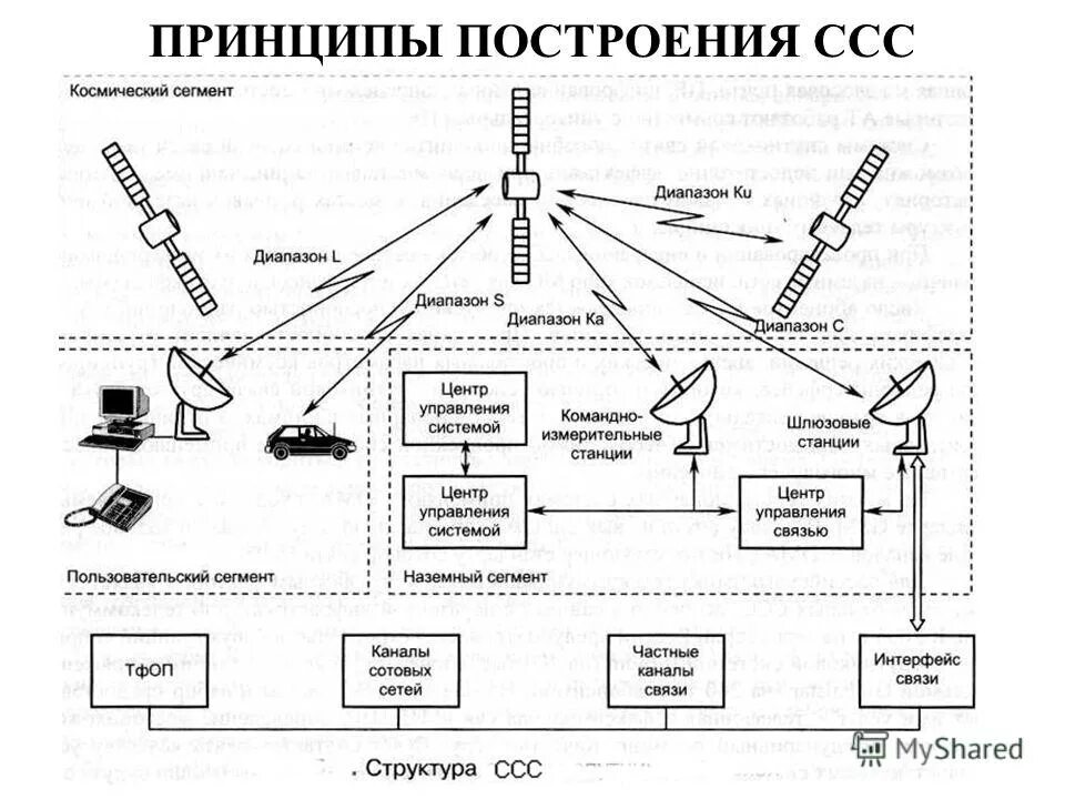 принципы построения сетей связи. принципы построения связей. принципы построения связей. принципы построения связей. принципы построения сетей подвижной связи.