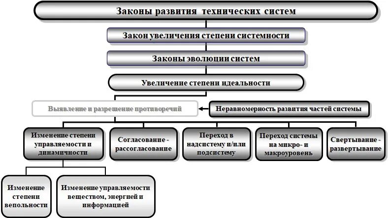 Законы развития технических систем. Эволюция технической системы. Развитие технической системы. Закон развития.