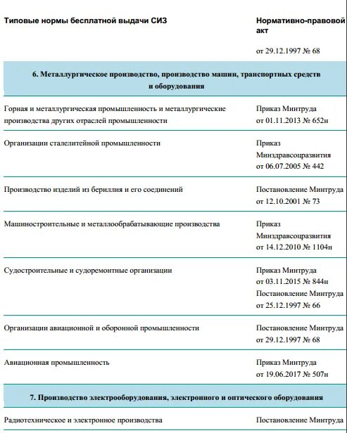 Нормы выдачи спецодежды в 2024 году. Тип СИЗ В нормах выдачи. Электрогазосварщик СИЗ типовые нормы. СИЗ для водителя погрузчика типовые нормы. Типовые отраслевые нормы бесплатной выдачи СИЗ.