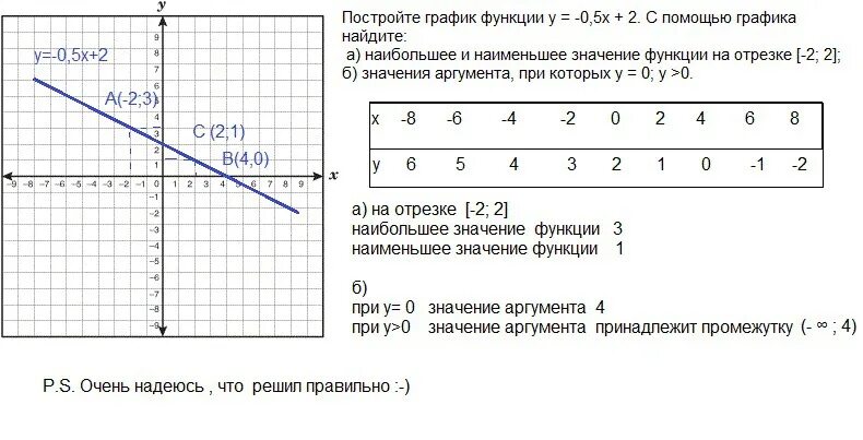 Линейные функции y 2x 5. Постройте график функции y=-0,5x. График функции на отрезке. Y 0 5x 2 график функции. Графики функций найти наименьшее и наибольшее.