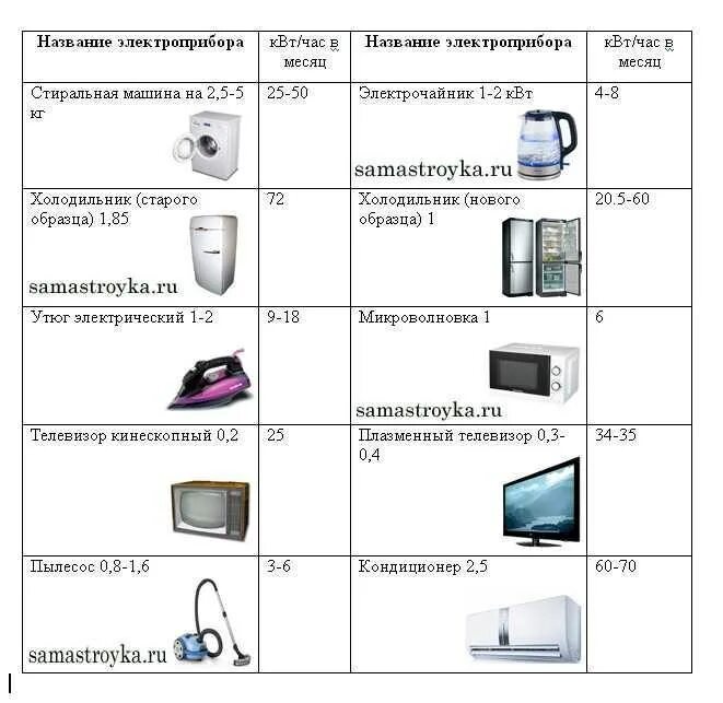 Какую мощность потребляет утюг. Потребление электроэнергии бытовыми приборами таблица КВТ В час. Потребление электроэнергии бытовыми приборами таблица КВТ. Энергопотребление холодильника ватт. Потребляемая мощность чайника в КВТ.