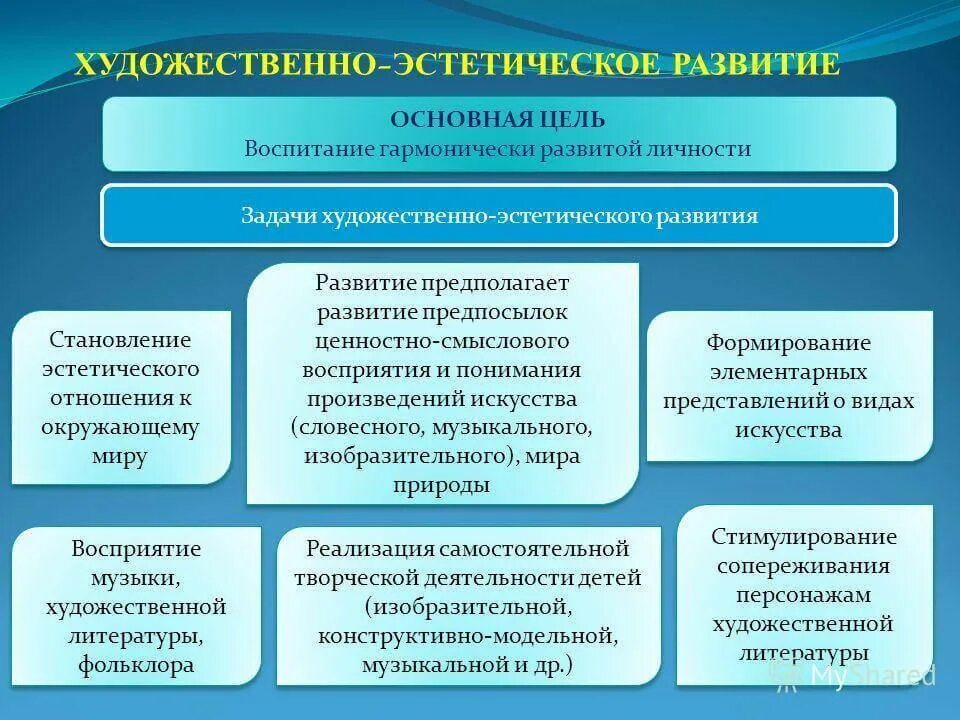 Культура как средство воспитания. Направления художественно-эстетическое воспитание дошкольников. Направления художественно-эстетического развития дошкольников. Методы художественно-эстетического развития дошкольников. Основные задачи художественно-эстетического развития.