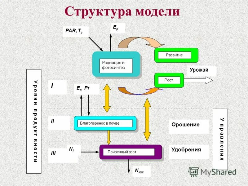 Структурными моделями являются. Структурное моделирование. Структура моделирования. Структурная модель. Модель структуры системы.