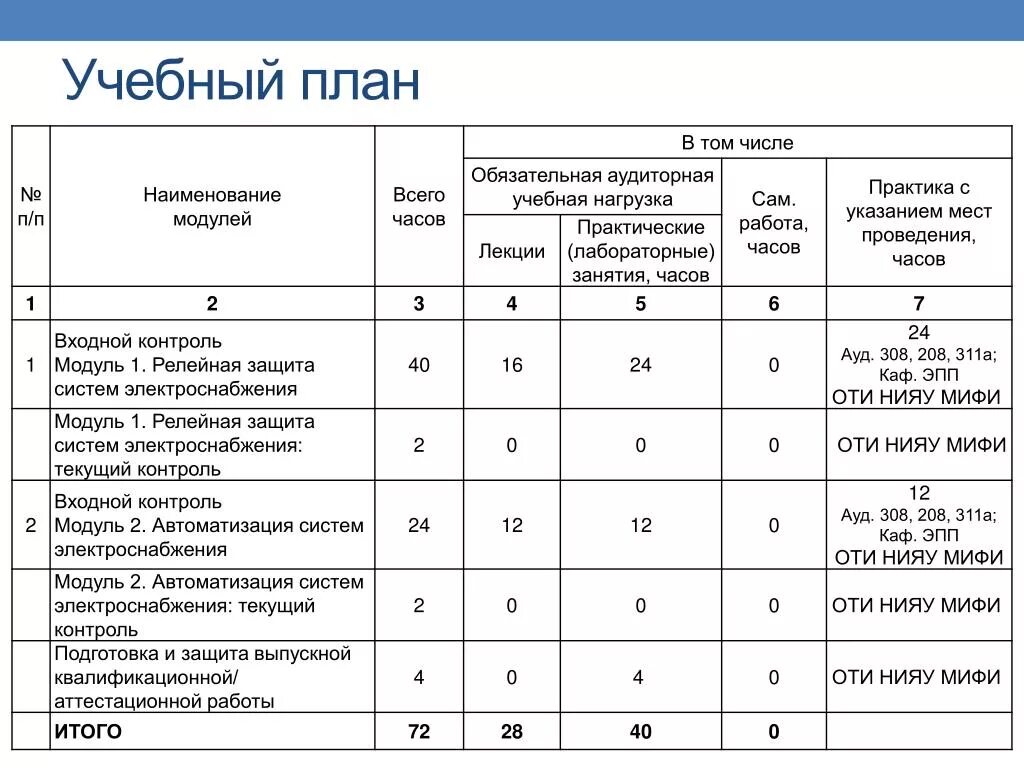 Каким должен быть учебный план. Учебный план. Учебный планэ. Учебный план план. Учебный план вуза.