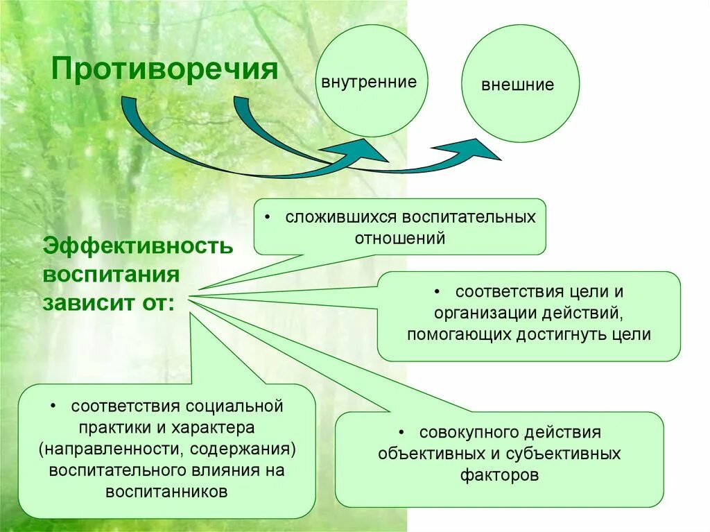 Условия воспитывающей деятельности. Противоречия процесса воспитания. Закономерность и противоречия воспитательного процесса. Внешние противоречия воспитательного процесса. Внутренние и внешние противоречия воспитания.