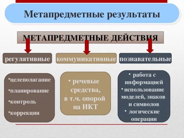 Коммуникативные результаты обучения. Метапредметные Результаты. Коммуникативные метапредметные Результаты. Метапредметный результат это. Примеры метапредметных результатов.