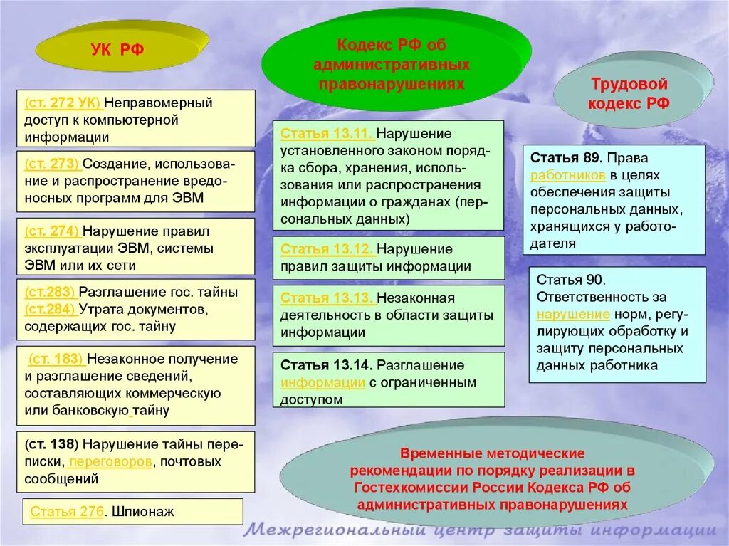 Ответственность за разглашение информации ограниченного доступа. Неправомерный доступ к охраняемой законом компьютерной информации. Статья 272 УК РФ неправомерный доступ к компьютерной информации. Порядок формирования гос тайны.